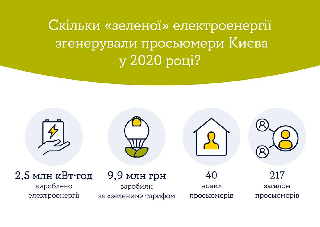 Столичные частные солнечные электростанции заработали по «зеленому» тарифу 9,9 млн. грн.