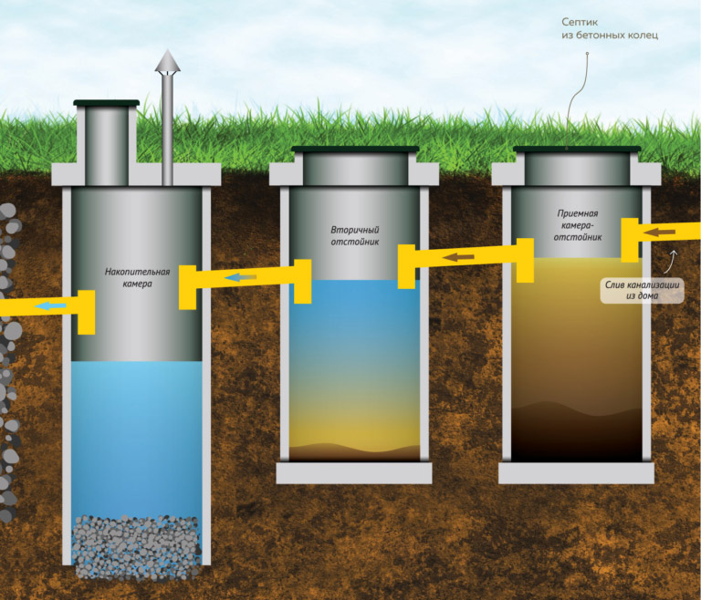 Выбор септика для организации канализации на частном участке